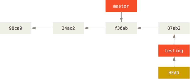 The HEAD branch moves forward when a commit is made