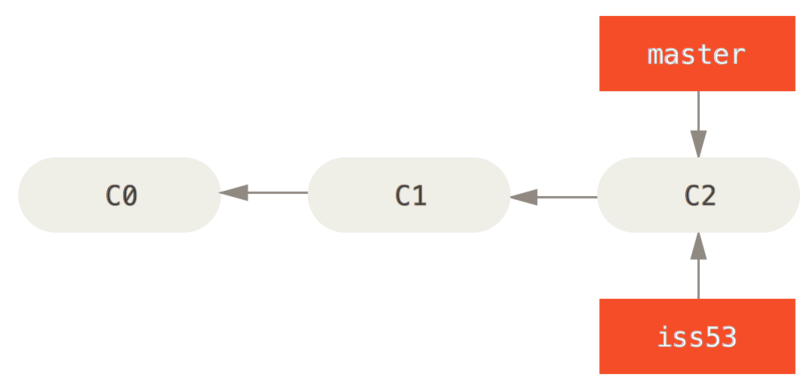 Creating a new branch pointer