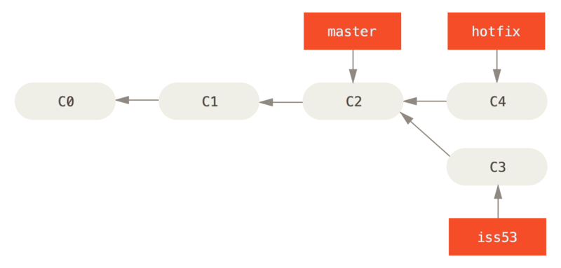 Hotfix branch based on `master`