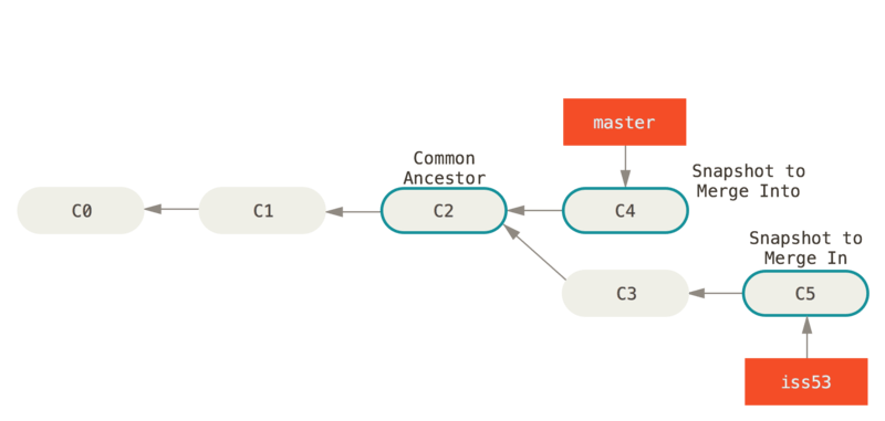 Three snapshots used in a typical merge