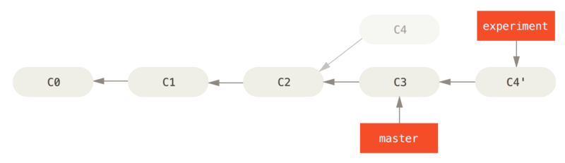 Rebasing the change introduced in `C4` onto `C3`