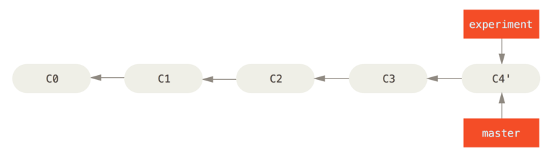 Fast-forwarding the `master` branch