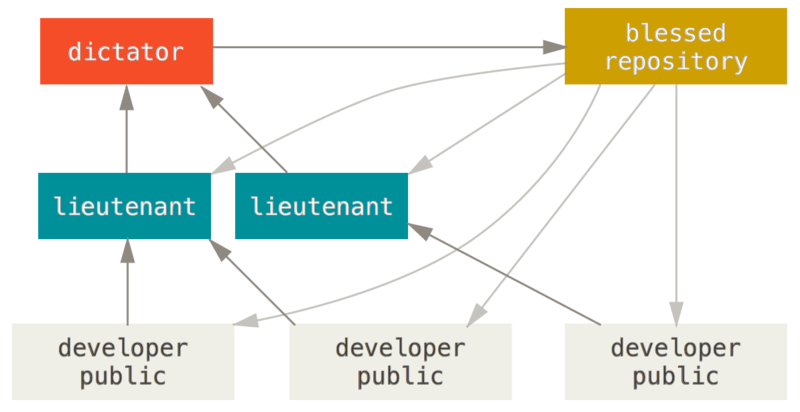 Benevolent dictator workflow