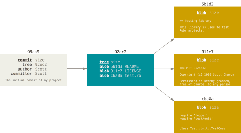 A commit and its tree