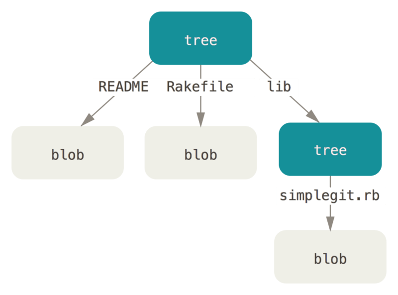 Simple version of the Git data model