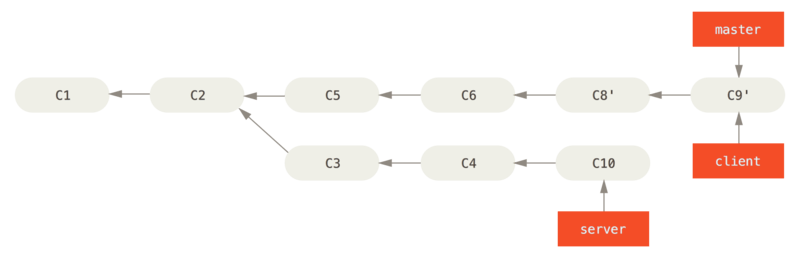 Fast-forwarding your `master` branch to include the `client` branch changes