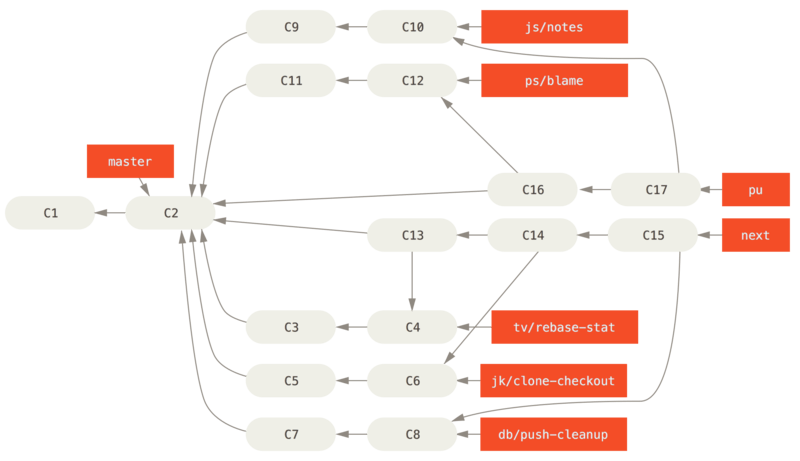 Merging contributed topic branches into long-term integration branches