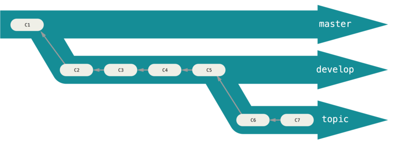 A “silo” view of progressive-stability branching