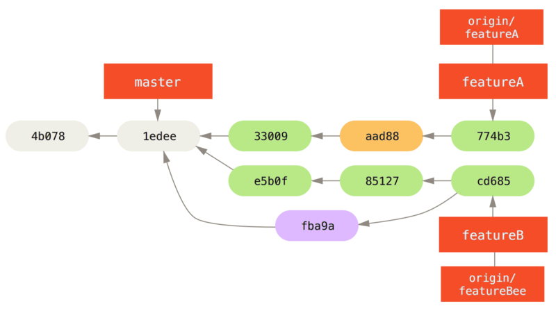 Jessica’s history after committing on a feature branch