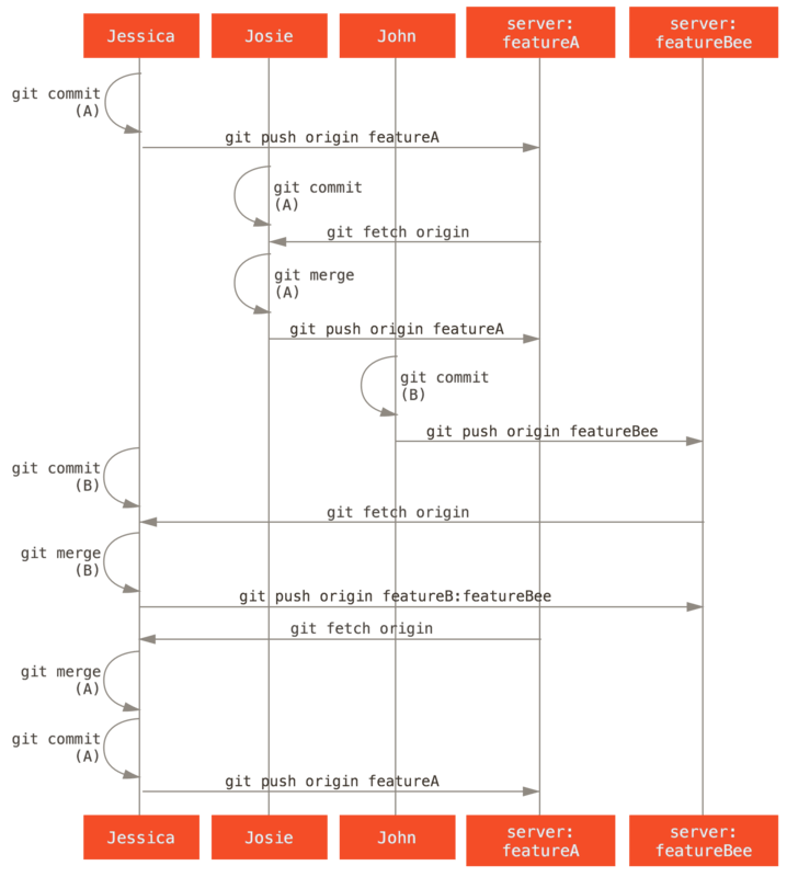 Basic sequence of this managed-team workflow