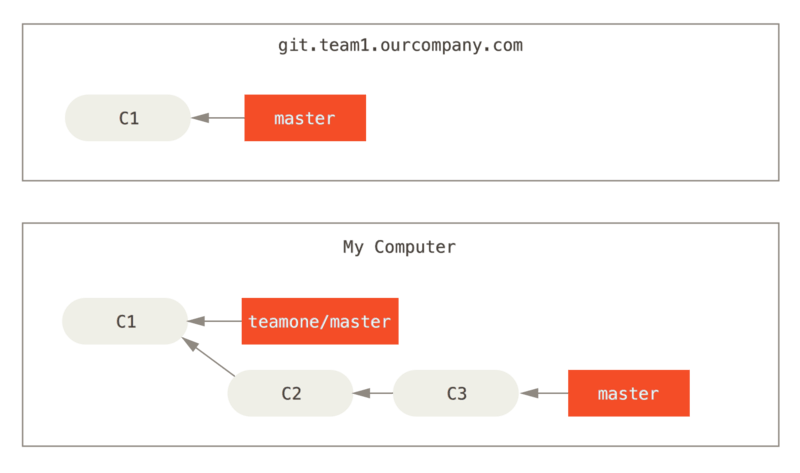 Clone a repository, and base some work on it