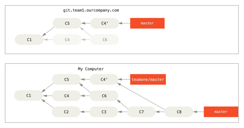 You merge in the same work again into a new merge commit