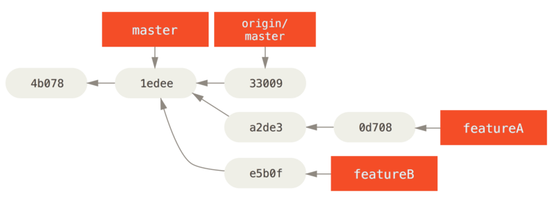 Initial commit history with `featureB` work