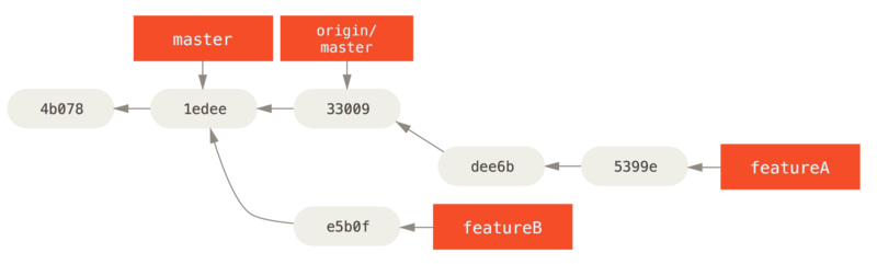 Commit history after `featureA` work