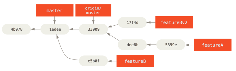 Commit history after `featureBv2` work