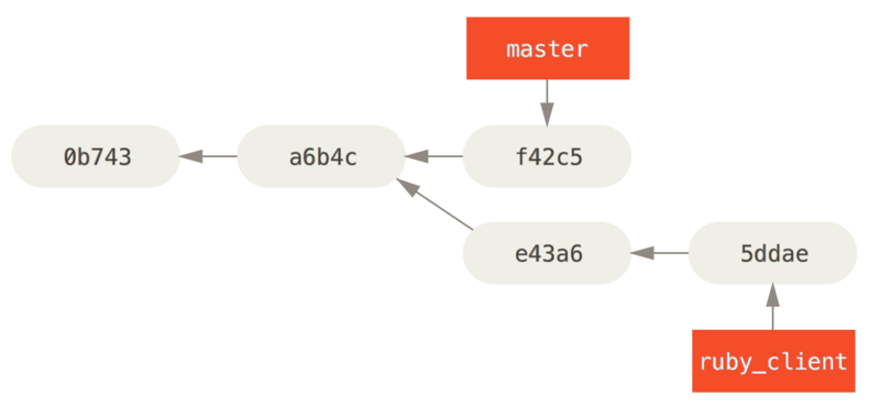 Example history before a cherry-pick