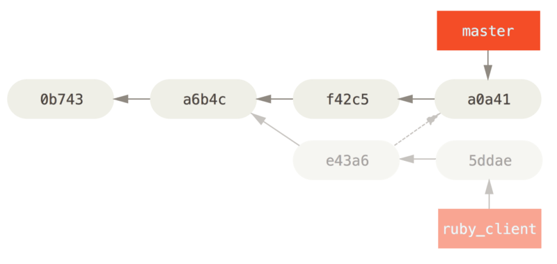 History after cherry-picking a commit on a topic branch