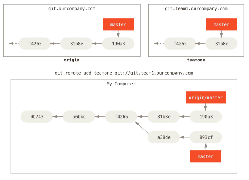 Adding another server as a remote