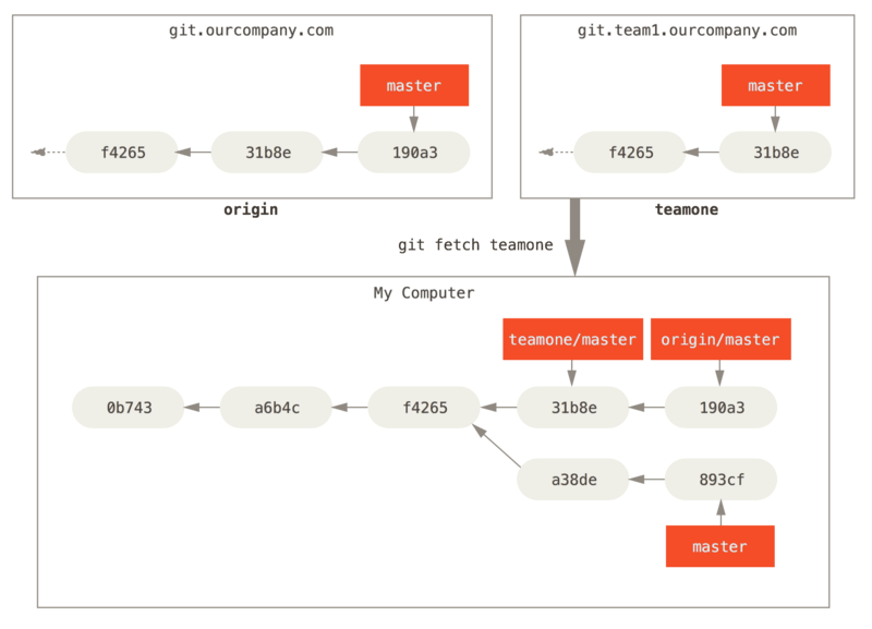 Remote-tracking branch for `teamone/master`