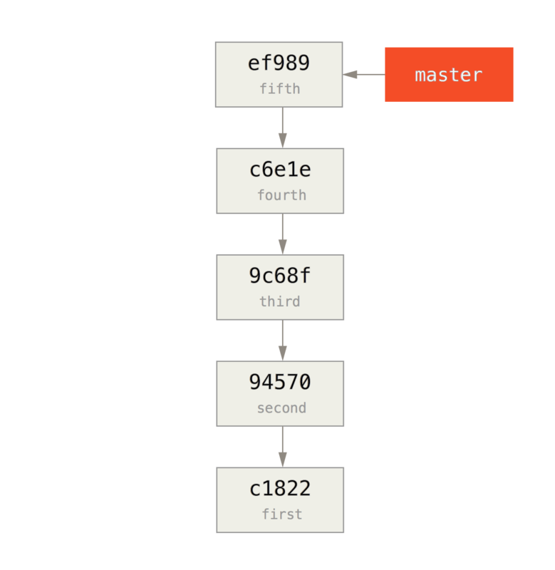 Example Git history