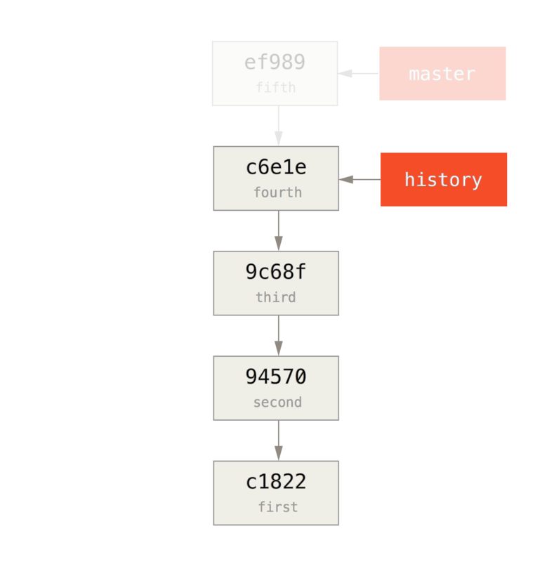 Creating a new `history` branch