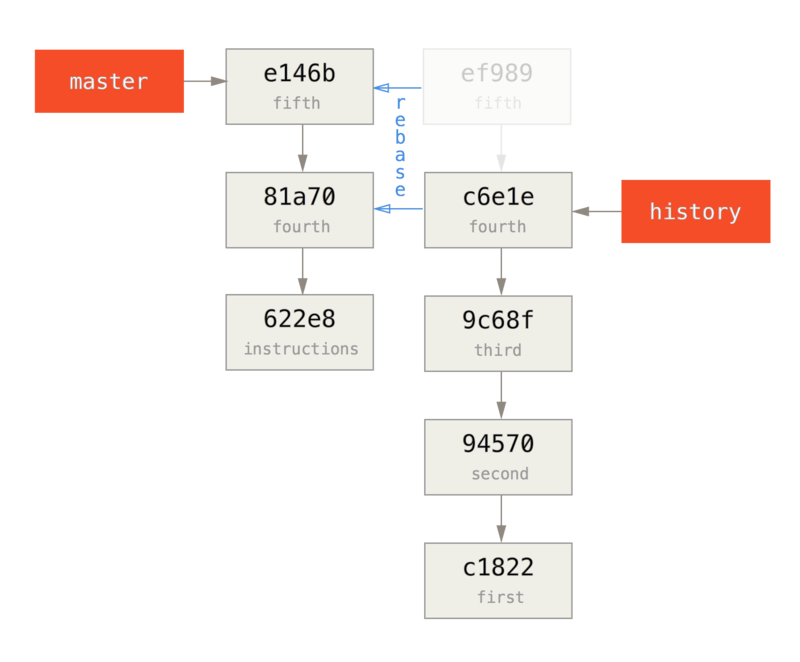 Rebasing the history on top of the base commit
