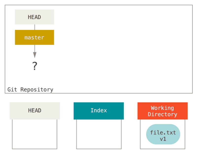 Newly-initialized Git repository with unstaged file in the working directory