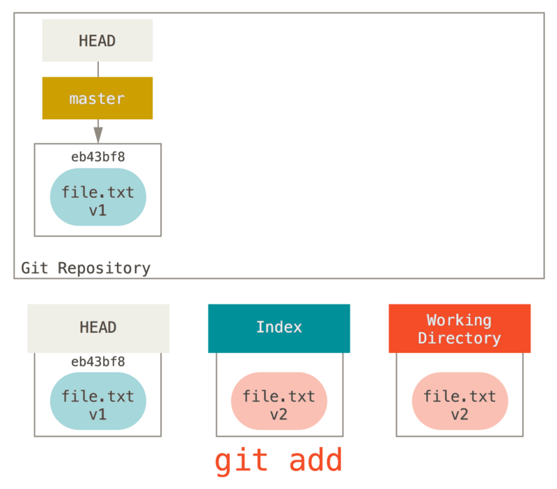 Staging change to index