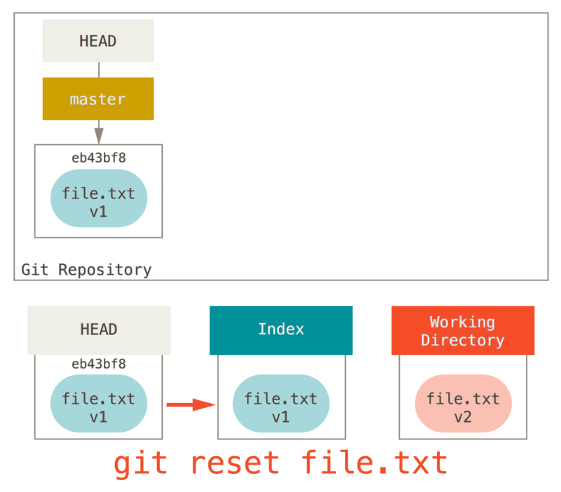 Mixed reset with a path