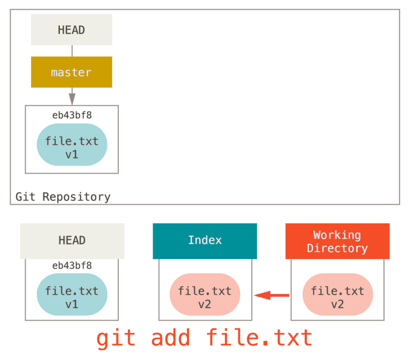 Staging file to index