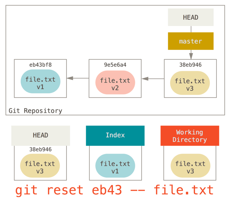 Soft reset with a path to a specific commit