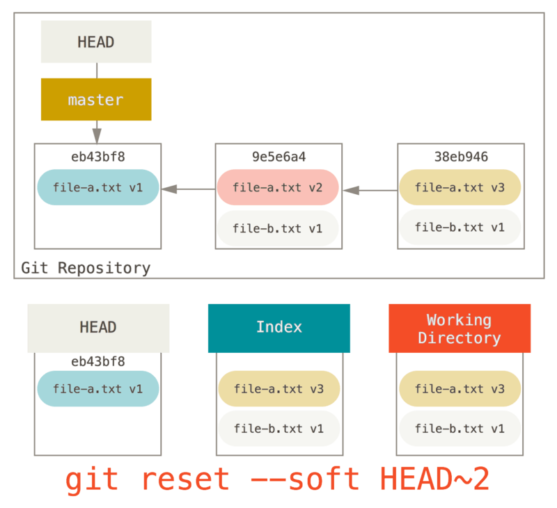 Moving HEAD with soft reset