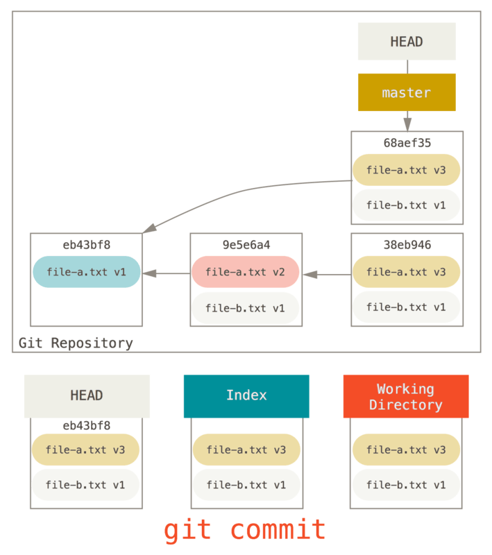 Git repository with squashed commit