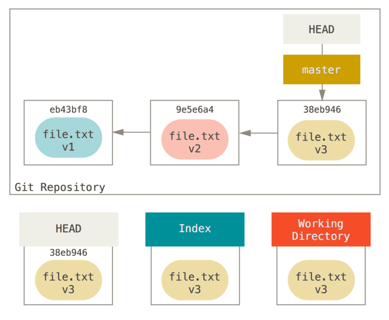 Git repository with three commits