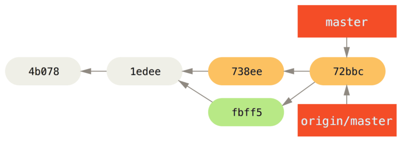 John’s history after pushing to the `origin` server