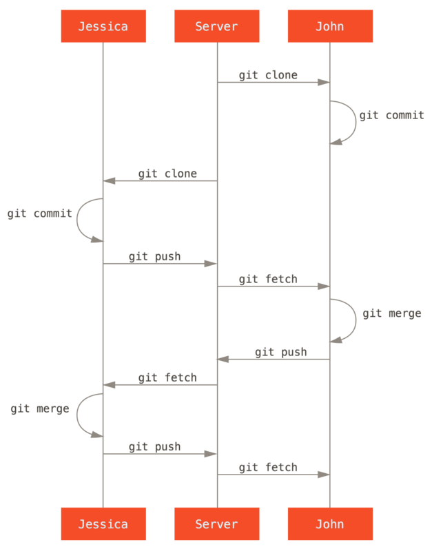 General sequence of events for a simple multiple-developer Git workflow