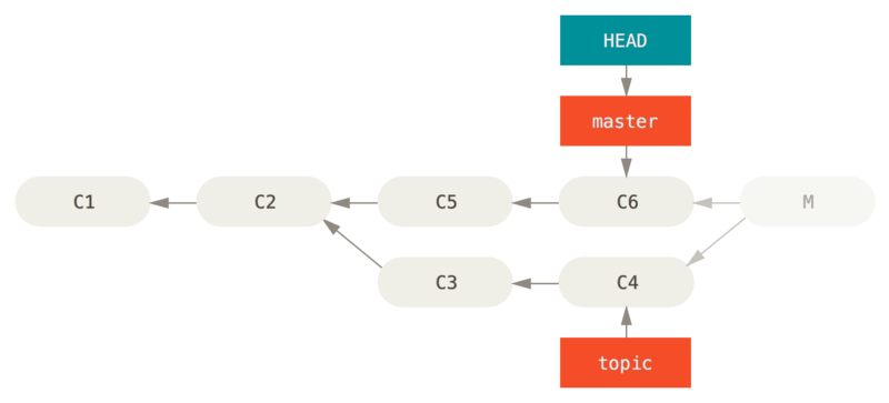 History after `git reset --hard HEAD~`