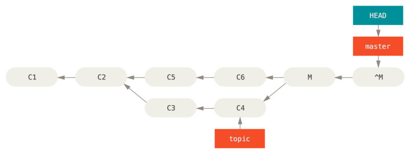 History after `git revert -m 1`