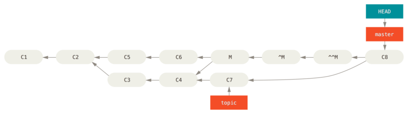 History after re-merging a reverted merge