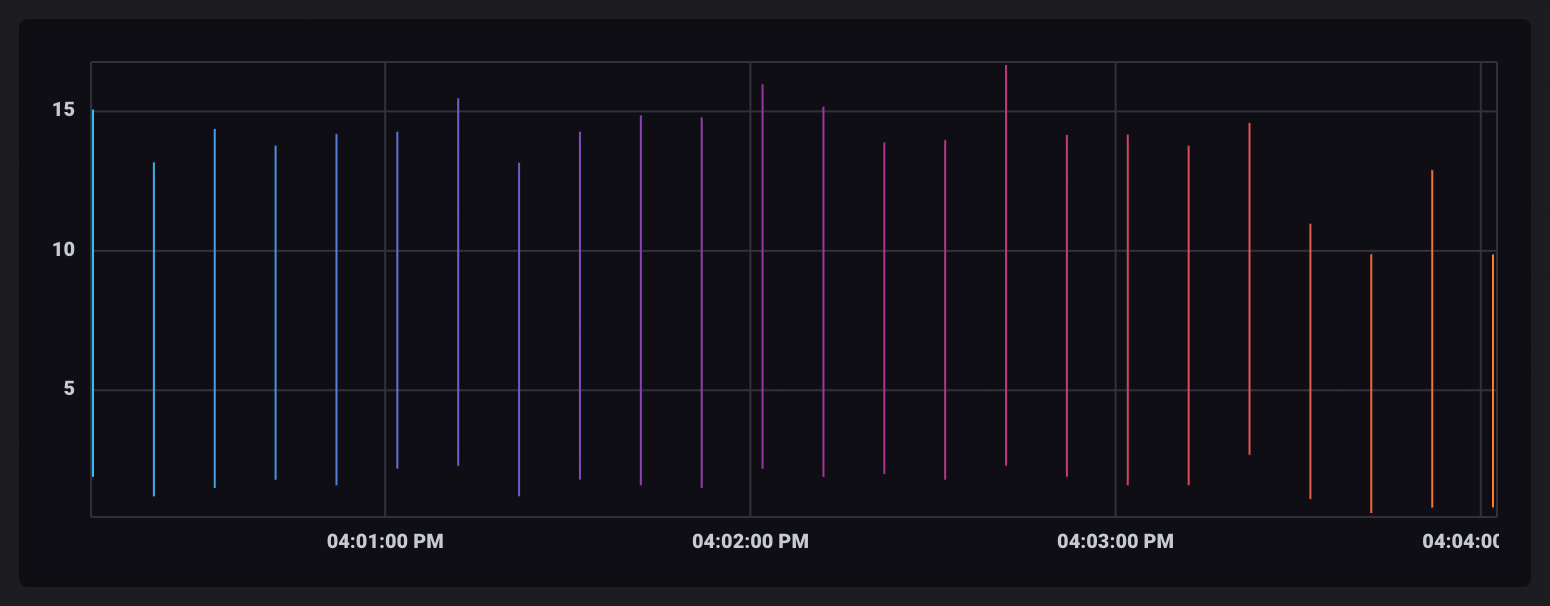 Group by time