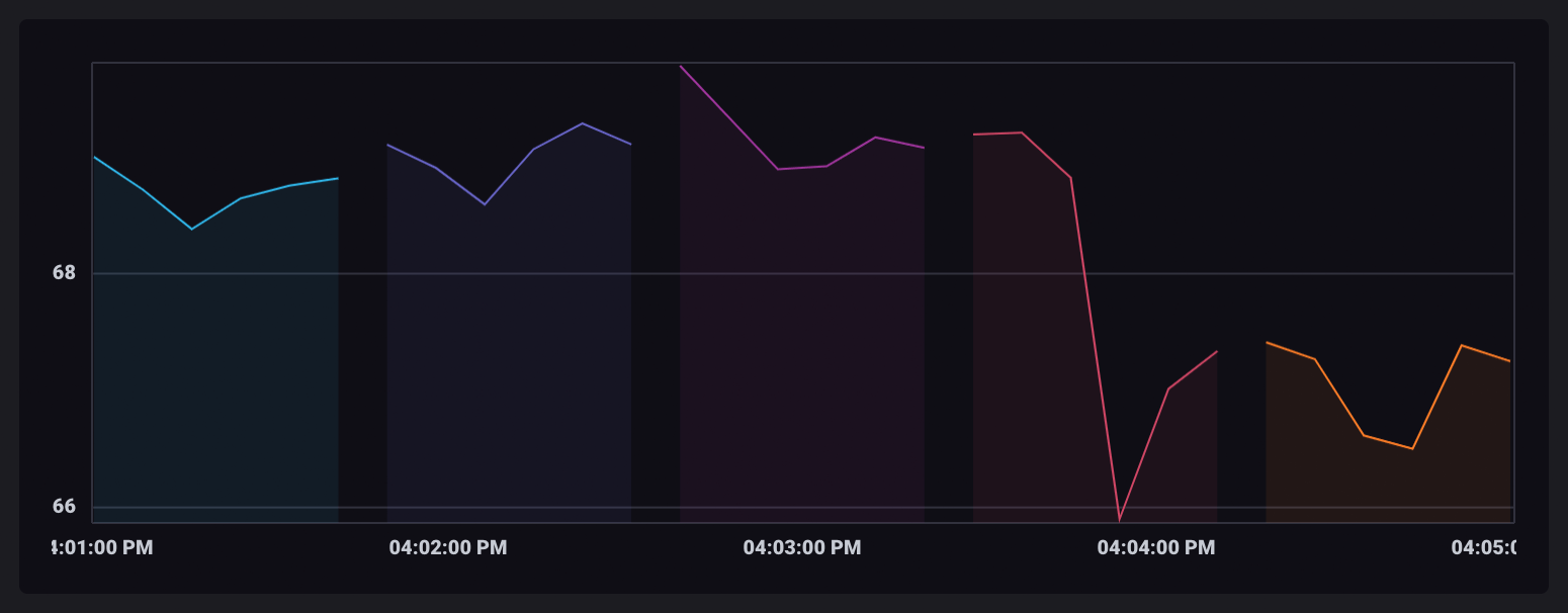 Windowed data