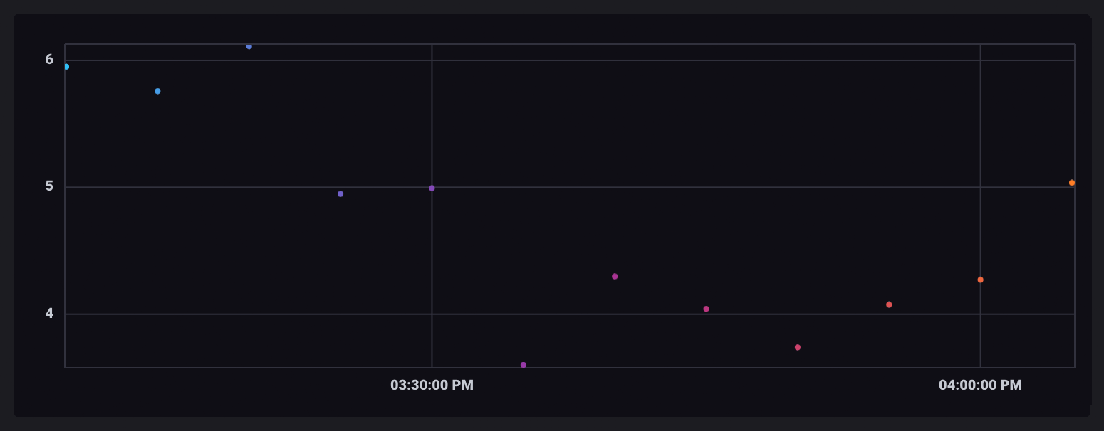 Windowed aggregate data