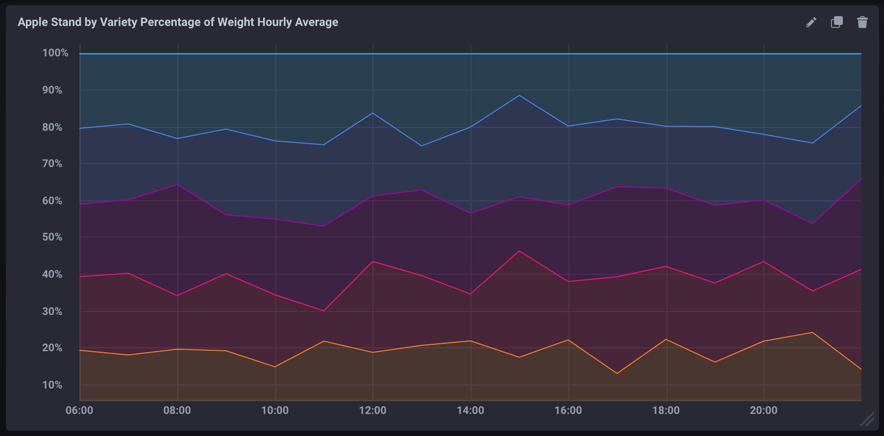 Hourly average percentage of total per apple variety