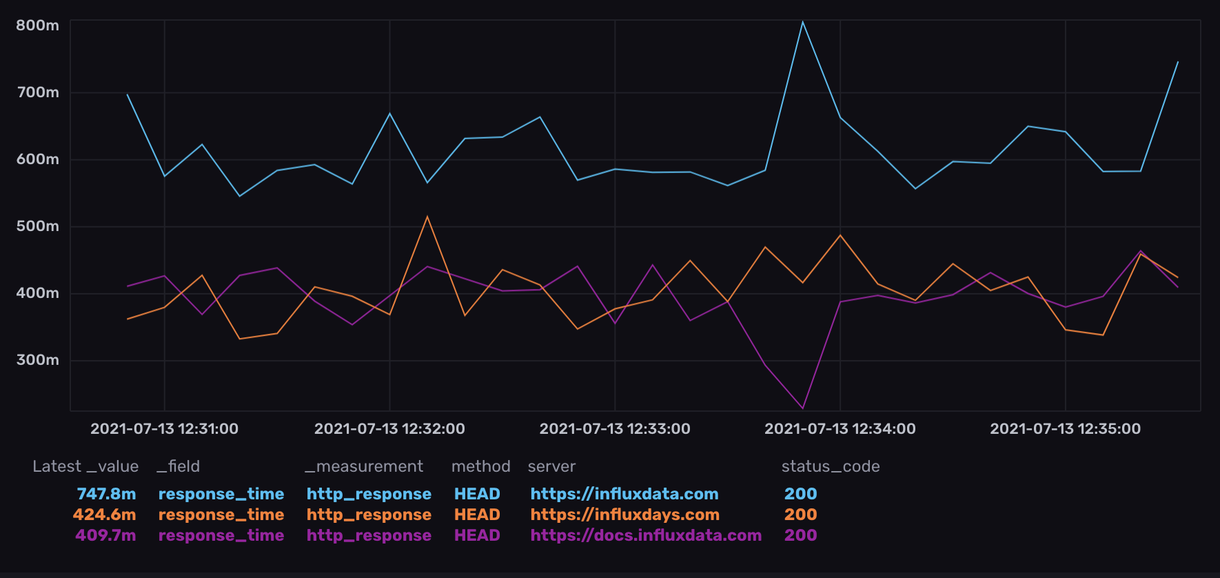 Line Graph example