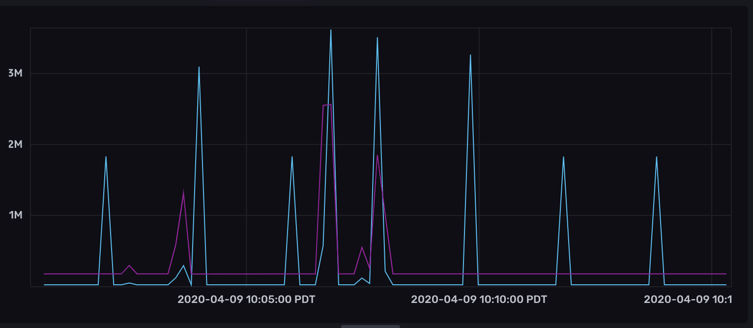 Line Graph example