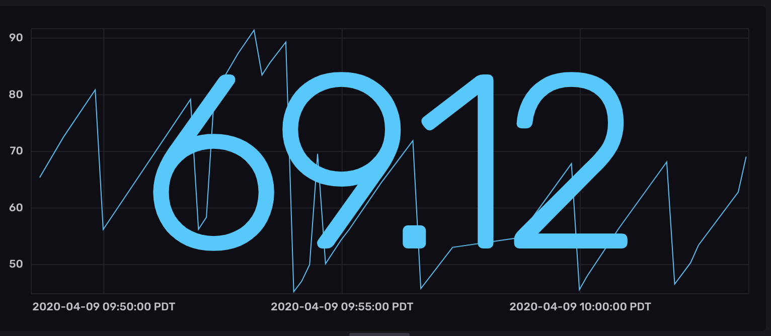 Line Graph + Single Stat example