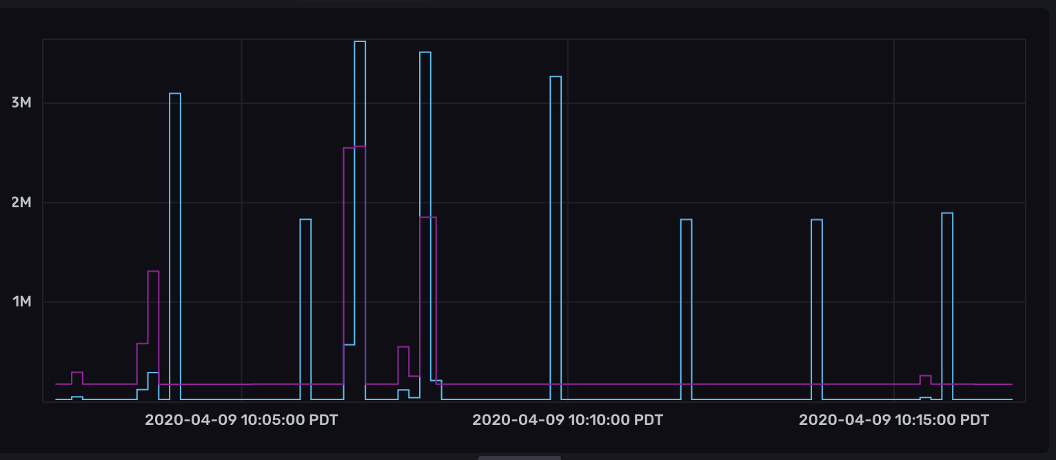 Step-Plot Graph example