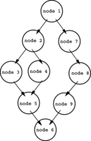 Control Flow Graph